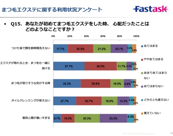 まつ毛エクステ率は1割、20代は2割