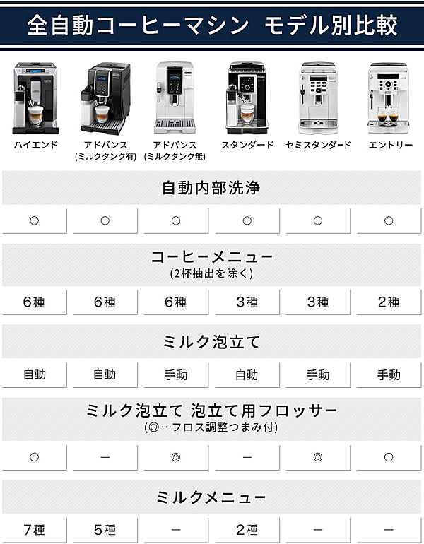 デロンギ コーヒーメーカー　全自動コーヒーマシン 種類と違い
