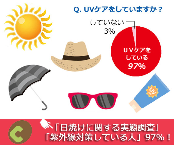 「日焼けに関する実態調査」紫外線対策している人97％！