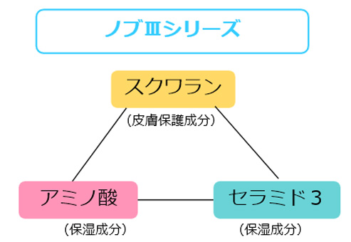 敏感肌スキンケア★NOVお得なトライアルセット【初回限定・送料無料】 3 NOV03