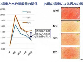 乾燥肌対策　洗顔のお湯の温度で、肌の乾燥はすすむ