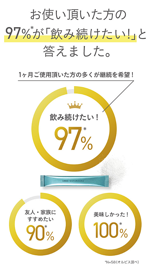 オルビス ディフェンセラ 公式通販限定2.916円(税込・送料無料) 5 オルビス ディフェンセラ 「飲むスキンケア」
