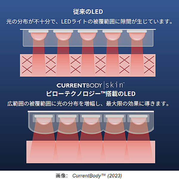 従来のLED美顔器とカレントボディLED美顔器の違い