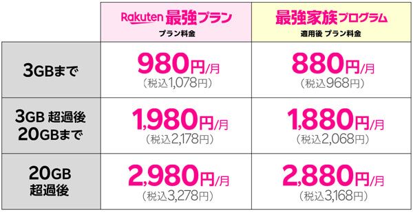 楽天モバイル　最強家族プログラム