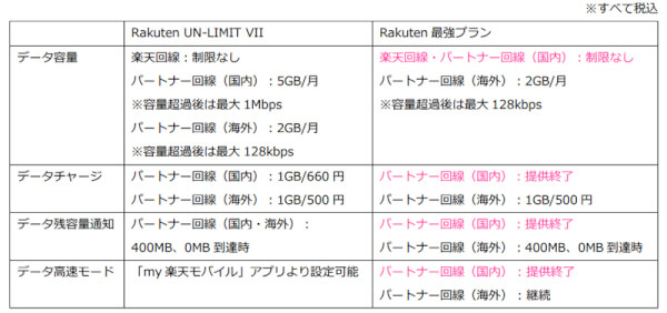 楽天モバイル「Rakuten最強プラン」概要