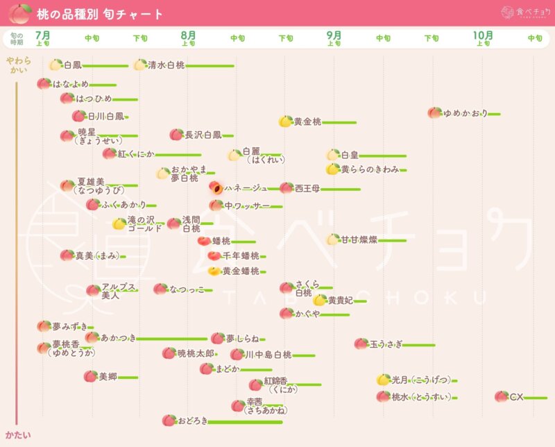 桃の品種スケジュール