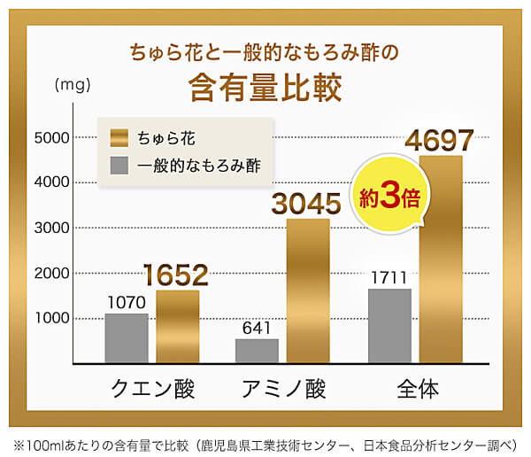 沖縄琉球もろみ酢ちゅら花